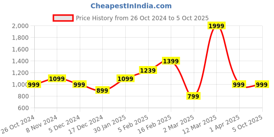 tatacliq.com Allen Solly Women's Black Slides allen solly Price History Graph from 26 Oct 2024 to 4 Oct 2025
