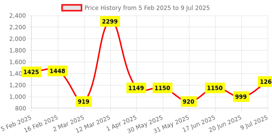 tatacliq.com Allen Solly Women's Black Slides allen solly Price History Graph from 5 Feb 2025 to 9 Jul 2025