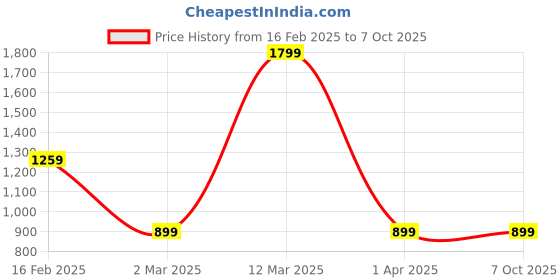 tatacliq.com Allen Solly Women's Black Slides allen solly Price History Graph from 16 Feb 2025 to 6 Oct 2025
