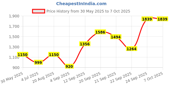 tatacliq.com Allen Solly Women's Black Slides allen solly Price History Graph from 30 May 2025 to 7 Oct 2025