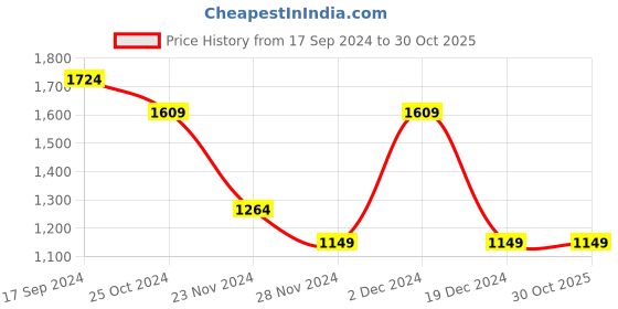 tatacliq.com Allen Solly Women's Black Sneakers allen solly Price History Graph from 17 Sep 2024 to 30 Oct 2025