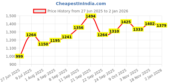 tatacliq.com Allen Solly Women's Blue Ankle Strap Sandals allen solly Price History Graph from 27 Jun 2025 to 31 Dec 2025