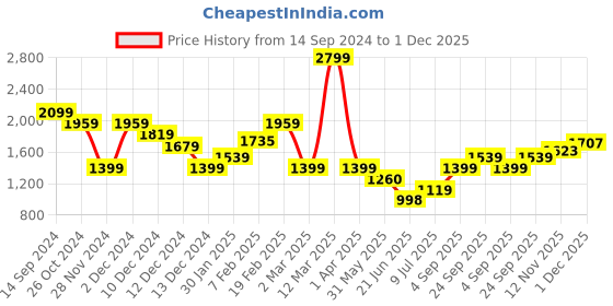 tatacliq.com Allen Solly Women's Blue Back Strap Wedges allen solly Price History Graph from 14 Sep 2024 to 1 Dec 2025