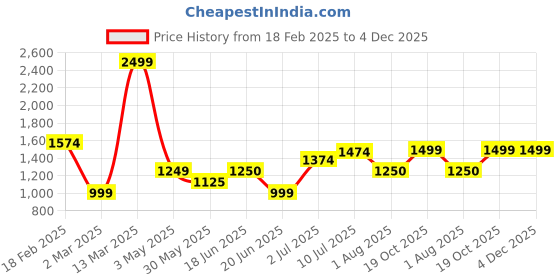 tatacliq.com Allen Solly Women's Blue Casual Loafers allen solly Price History Graph from 18 Feb 2025 to 4 Dec 2025