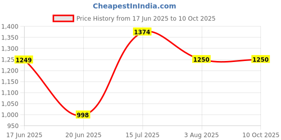 tatacliq.com Allen Solly Women's Blue Casual Pumps allen solly Price History Graph from 17 Jun 2025 to 10 Oct 2025