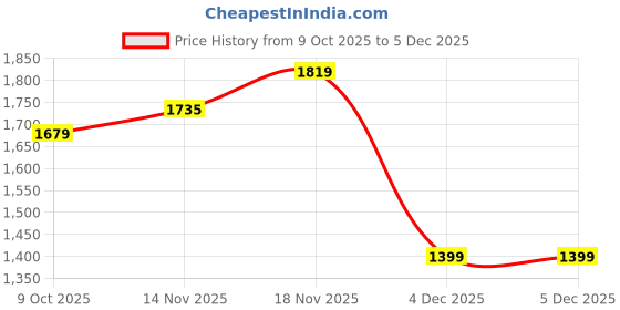 tatacliq.com Allen Solly Women's Blue Casual Pumps allen solly Price History Graph from 9 Oct 2025 to 4 Dec 2025