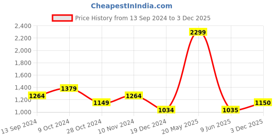 tatacliq.com Allen Solly Women's Blue Casual Sandals allen solly Price History Graph from 13 Sep 2024 to 3 Dec 2025