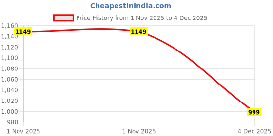 tatacliq.com Allen Solly Women's Blue Cross Strap Sandals allen solly Price History Graph from 1 Nov 2025 to 4 Dec 2025