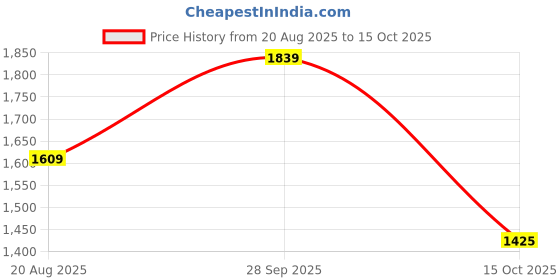 tatacliq.com Allen Solly Women's Blue Mule Shoes allen solly Price History Graph from 20 Aug 2025 to 15 Oct 2025