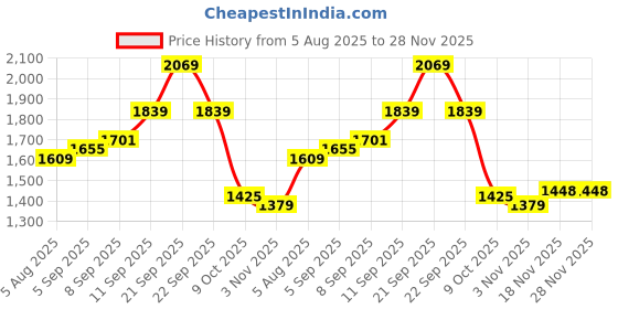 tatacliq.com Allen Solly Women's Blue Mule Shoes allen solly Price History Graph from 5 Aug 2025 to 27 Nov 2025