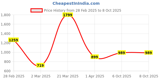 tatacliq.com Allen Solly Women's Blue Slides allen solly Price History Graph from 28 Feb 2025 to 7 Oct 2025