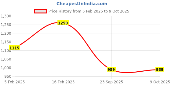 tatacliq.com Allen Solly Women's Blue Slides allen solly Price History Graph from 5 Feb 2025 to 8 Oct 2025