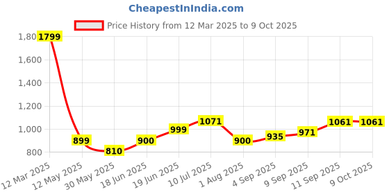 tatacliq.com Allen Solly Women's Blue Slides allen solly Price History Graph from 12 Mar 2025 to 8 Oct 2025