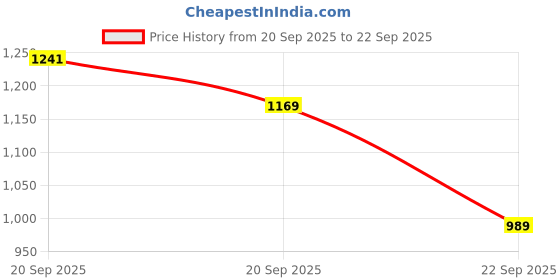 tatacliq.com Allen Solly Women's Blue Slides allen solly Price History Graph from 20 Sep 2025 to 22 Sep 2025