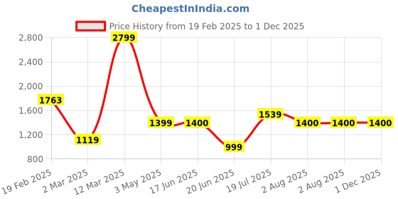 tatacliq.com Allen Solly Women's Brown Back Strap Wedges allen solly Price History Graph from 19 Feb 2025 to 1 Dec 2025