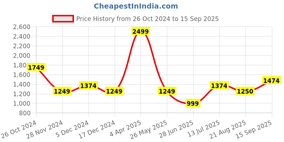 tatacliq.com Allen Solly Women's Brown Casual Loafers allen solly Price History Graph from 26 Oct 2024 to 15 Sep 2025