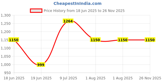 tatacliq.com Allen Solly Women's Brown Flat Ballets allen solly Price History Graph from 18 Jun 2025 to 26 Nov 2025