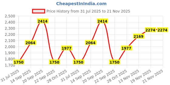 tatacliq.com Allen Solly Women's Brown Running Shoes allen solly Price History Graph from 31 Jul 2025 to 20 Nov 2025