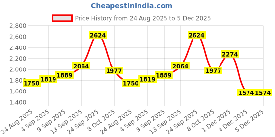 tatacliq.com Allen Solly Women's Brown Running Shoes allen solly Price History Graph from 24 Aug 2025 to 4 Dec 2025
