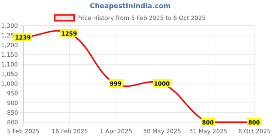 tatacliq.com Allen Solly Women's Brown Slides allen solly Price History Graph from 5 Feb 2025 to 6 Oct 2025