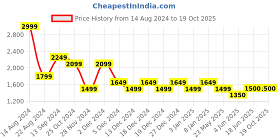 tatacliq.com Allen Solly Women's Green Casual Pumps allen solly Price History Graph from 14 Aug 2024 to 17 Oct 2025