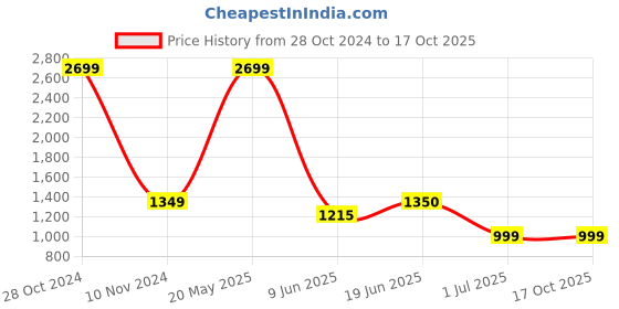 tatacliq.com Allen Solly Women's Green Casual Pumps allen solly Price History Graph from 28 Oct 2024 to 17 Oct 2025