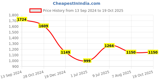 tatacliq.com Allen Solly Women's Green Casual Pumps allen solly Price History Graph from 13 Sep 2024 to 17 Oct 2025
