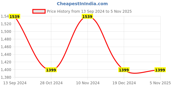 tatacliq.com Allen Solly Women's Green Casual Pumps allen solly Price History Graph from 13 Sep 2024 to 3 Nov 2025