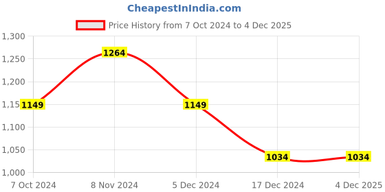 tatacliq.com Allen Solly Women's Green Casual Pumps allen solly Price History Graph from 7 Oct 2024 to 3 Dec 2025
