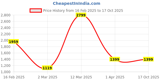tatacliq.com Allen Solly Women's Green Casual Pumps allen solly Price History Graph from 16 Feb 2025 to 16 Oct 2025