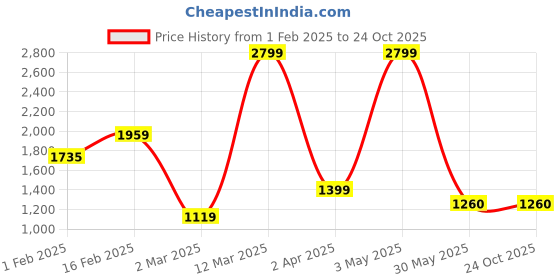 tatacliq.com Allen Solly Women's Green Casual Pumps allen solly Price History Graph from 1 Feb 2025 to 24 Oct 2025