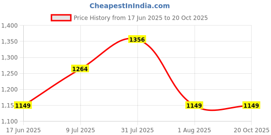tatacliq.com Allen Solly Women's Green Casual Pumps allen solly Price History Graph from 17 Jun 2025 to 19 Oct 2025