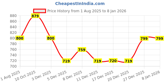 tatacliq.com Allen Solly Women's Green Casual Sandals allen solly Price History Graph from 1 Aug 2025 to 7 Jan 2026