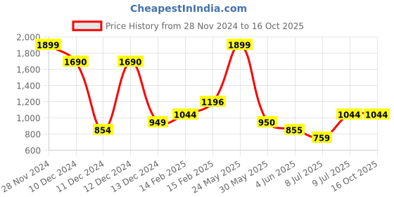 tatacliq.com Allen Solly Women's Green Flat Ballets allen solly Price History Graph from 28 Nov 2024 to 16 Oct 2025