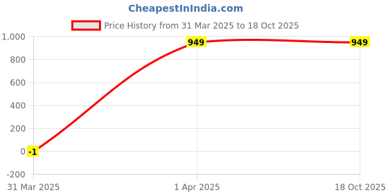tatacliq.com Allen Solly Women's Green Flat Ballets allen solly Price History Graph from 31 Mar 2025 to 18 Oct 2025