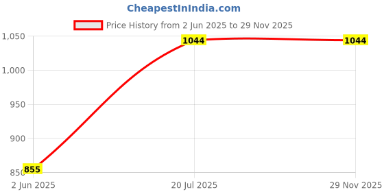 tatacliq.com Allen Solly Women's Green Flat Ballets allen solly Price History Graph from 2 Jun 2025 to 29 Nov 2025