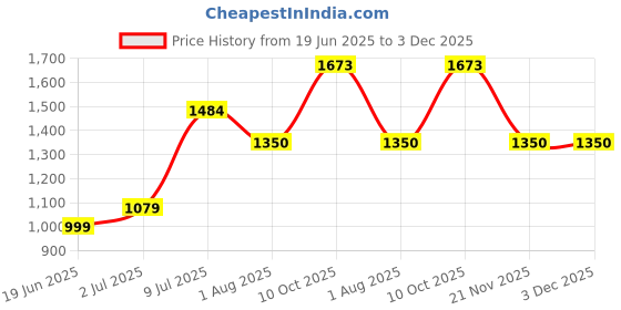 tatacliq.com Allen Solly Women's Green Mule Shoes allen solly Price History Graph from 19 Jun 2025 to 3 Dec 2025