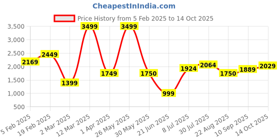 tatacliq.com Allen Solly Women's Green Sneakers allen solly Price History Graph from 5 Feb 2025 to 14 Oct 2025