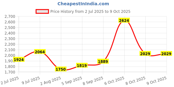 tatacliq.com Allen Solly Women's Green Sneakers allen solly Price History Graph from 2 Jul 2025 to 9 Oct 2025