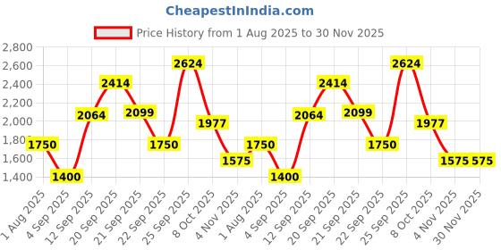 tatacliq.com Allen Solly Women's Green Sneakers allen solly Price History Graph from 1 Aug 2025 to 30 Nov 2025
