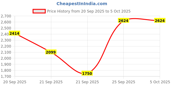 tatacliq.com Allen Solly Women's Green Sneakers allen solly Price History Graph from 20 Sep 2025 to 4 Oct 2025