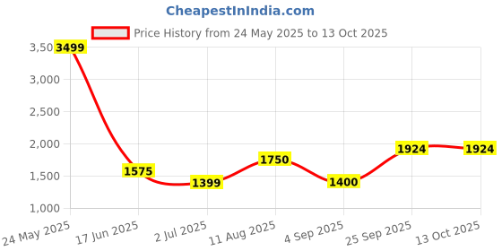 tatacliq.com Allen Solly Women's Green Walking Shoes allen solly Price History Graph from 24 May 2025 to 12 Oct 2025