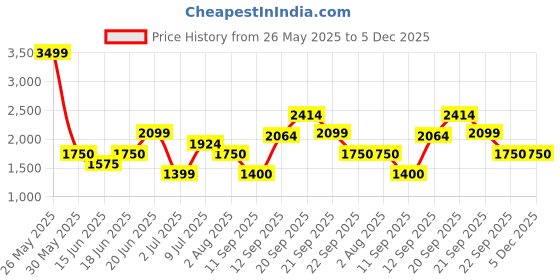 tatacliq.com Allen Solly Women's Green Walking Shoes allen solly Price History Graph from 26 May 2025 to 5 Dec 2025