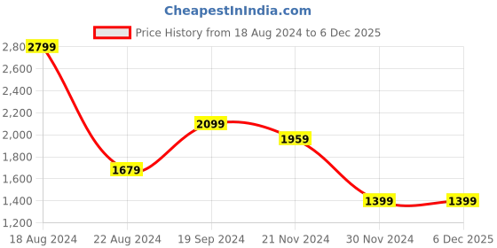tatacliq.com Allen Solly Women's Grey Casual Pumps allen solly Price History Graph from 18 Aug 2024 to 3 Dec 2025