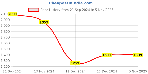 tatacliq.com Allen Solly Women's Grey Casual Pumps allen solly Price History Graph from 21 Sep 2024 to 5 Nov 2025