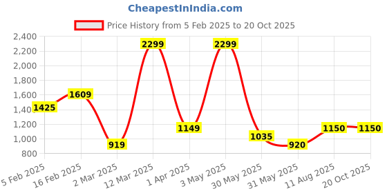 tatacliq.com Allen Solly Women's Grey Walking Shoes allen solly Price History Graph from 5 Feb 2025 to 20 Oct 2025