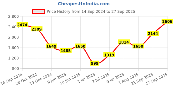 tatacliq.com Allen Solly Women's Lime Ankle Strap Stilettos allen solly Price History Graph from 14 Sep 2024 to 27 Sep 2025