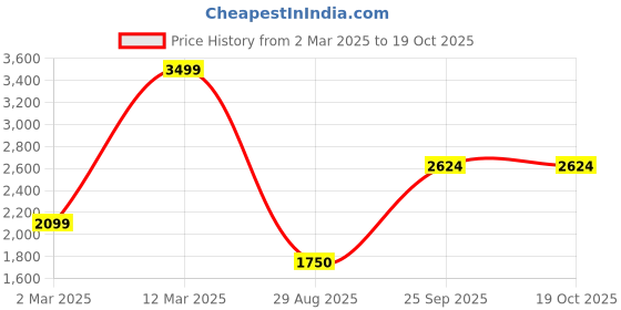 tatacliq.com Allen Solly Women's Maroon Casual Pumps allen solly Price History Graph from 2 Mar 2025 to 19 Oct 2025