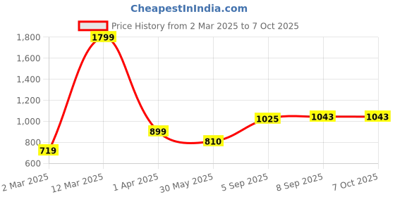 tatacliq.com Allen Solly Women's Multicolor Slides allen solly Price History Graph from 2 Mar 2025 to 6 Oct 2025