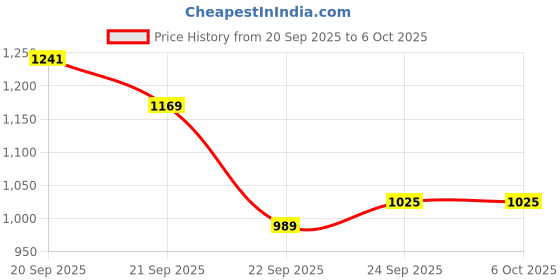 tatacliq.com Allen Solly Women's Multicolor Slides allen solly Price History Graph from 20 Sep 2025 to 5 Oct 2025